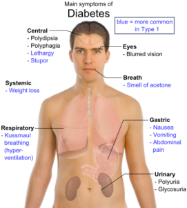 signs-symptoms-diabetes